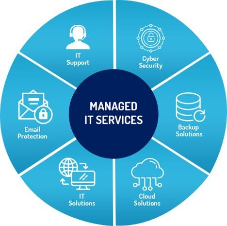 Managed IT Service wheel